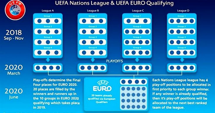 УЕФА назвал формат нового турнира для сборных