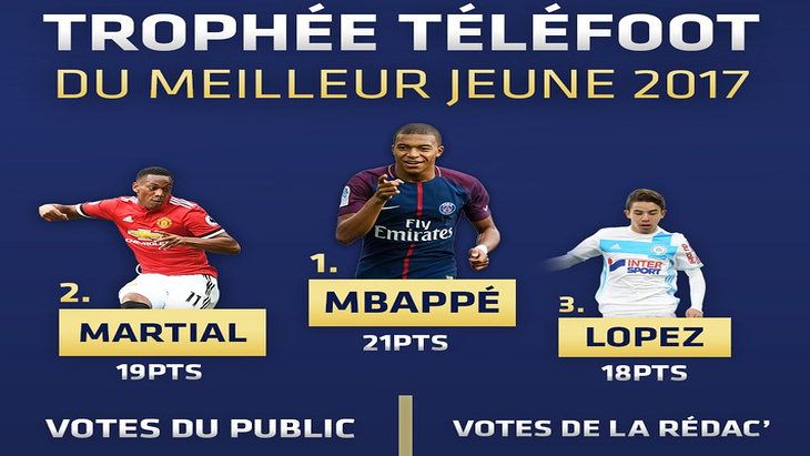 Мбаппе — лучший молодой французский футболист по версии Telefoot