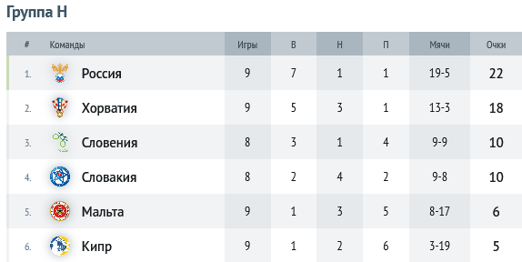 Какой счет вчерашних игр. Турнирная таблица группы h. Таблица чемпионата Хорватии. Таблица группы Сербии 2022. Как сыграли вхокей Ястребы с каким счётом вчера.